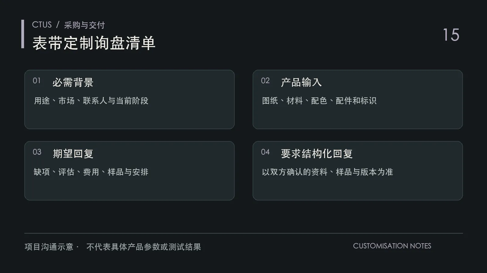 表带定制询盘清单图解：说明项目阶段、列明产品条件、附上版本目录、要求结构化回复